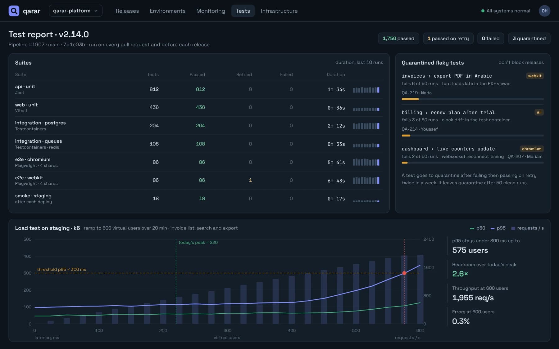 Test report with suites, durations, quarantined flaky tests and a load test of latency against virtual users.