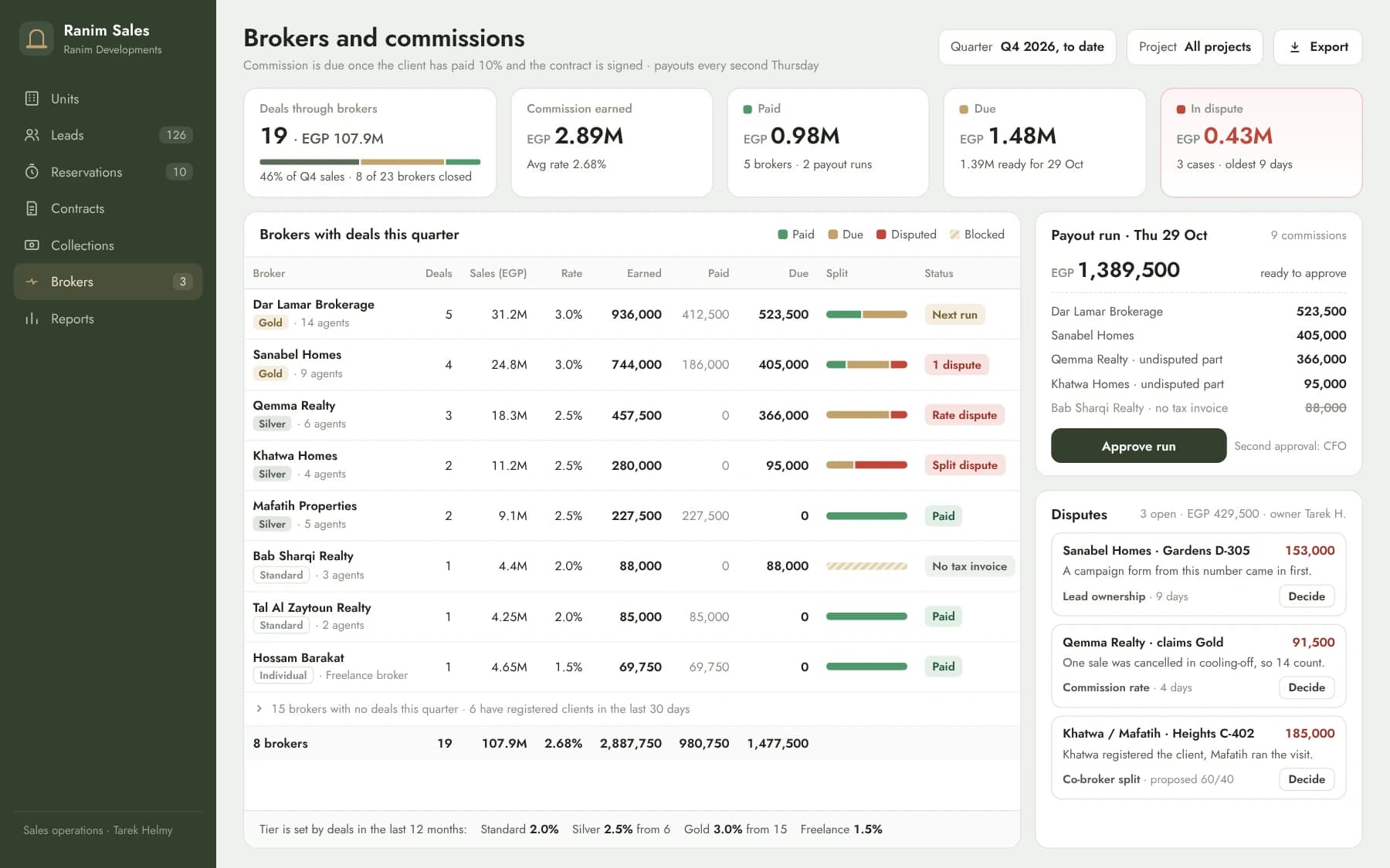 Broker commissions for the quarter: deals, sales, tier rate, earned, paid and due per broker, the next payout run and three open disputes.