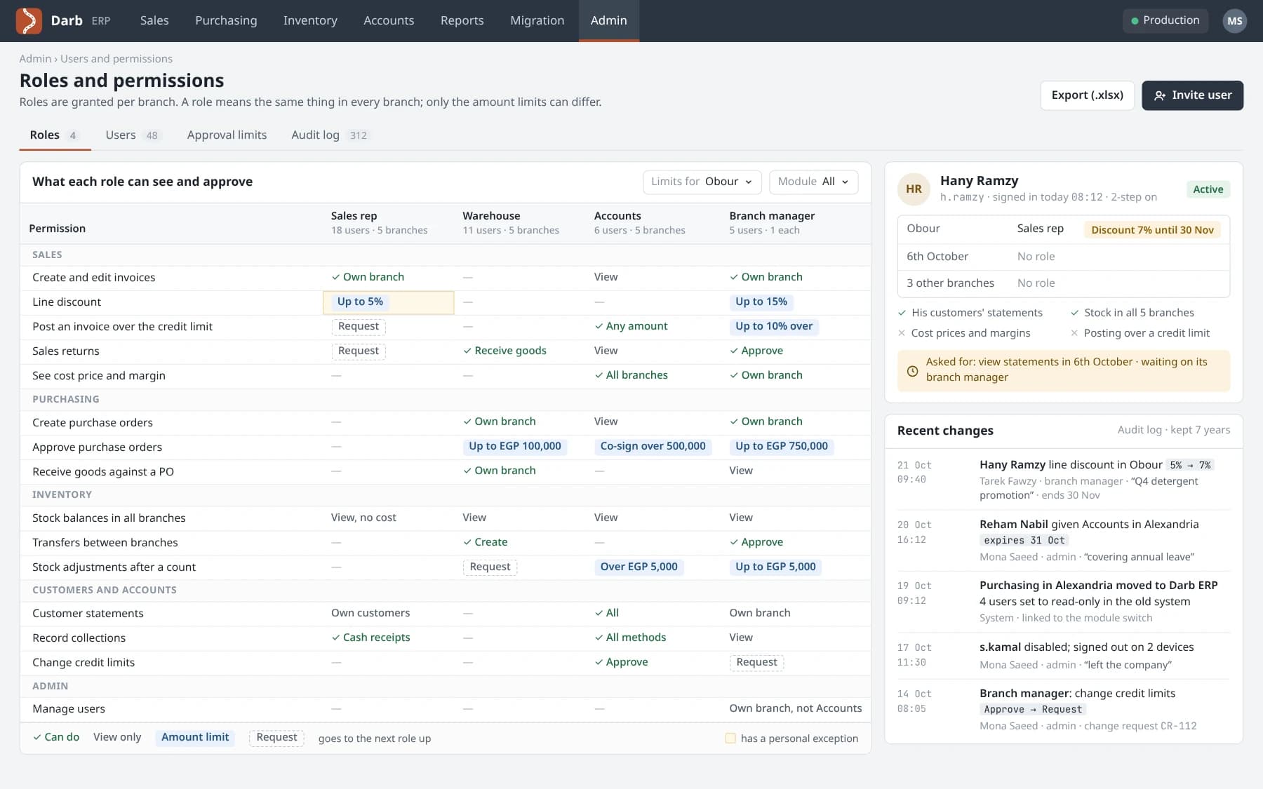 Permissions matrix for sales, warehouse, accounts and branch manager roles, with amount limits, one user's roles per branch and a log of changes.