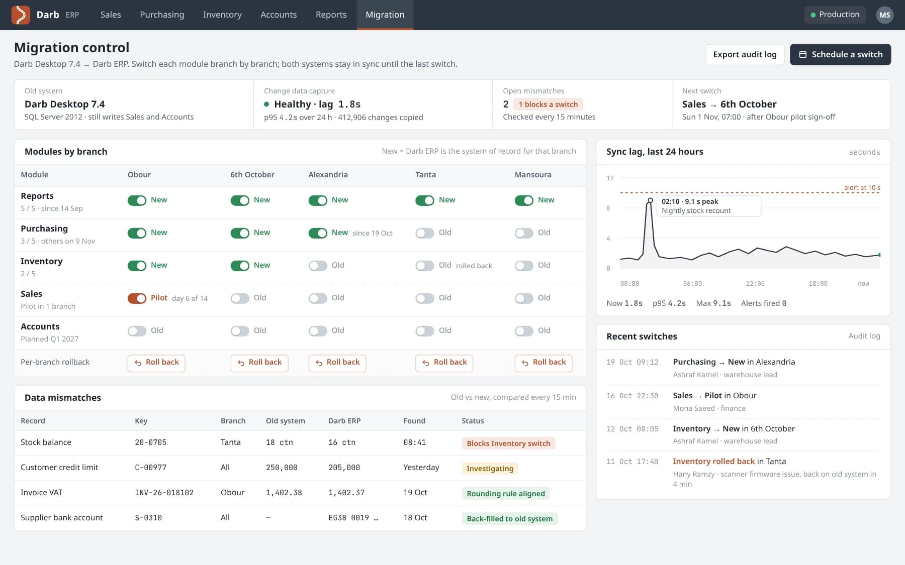 Migration control with modules switched on per branch, sync lag over the day, data mismatches and per-branch rollback.