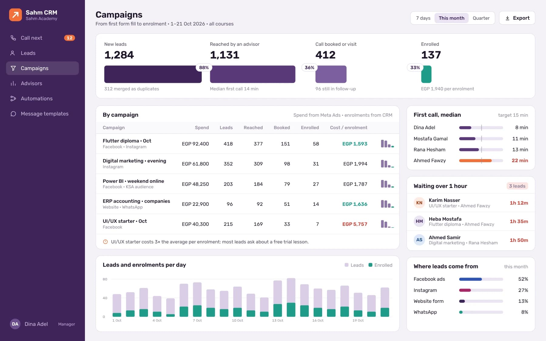 Campaign funnel dashboard from lead to enrolment, with cost per enrolment, advisor response times and leads waiting too long.