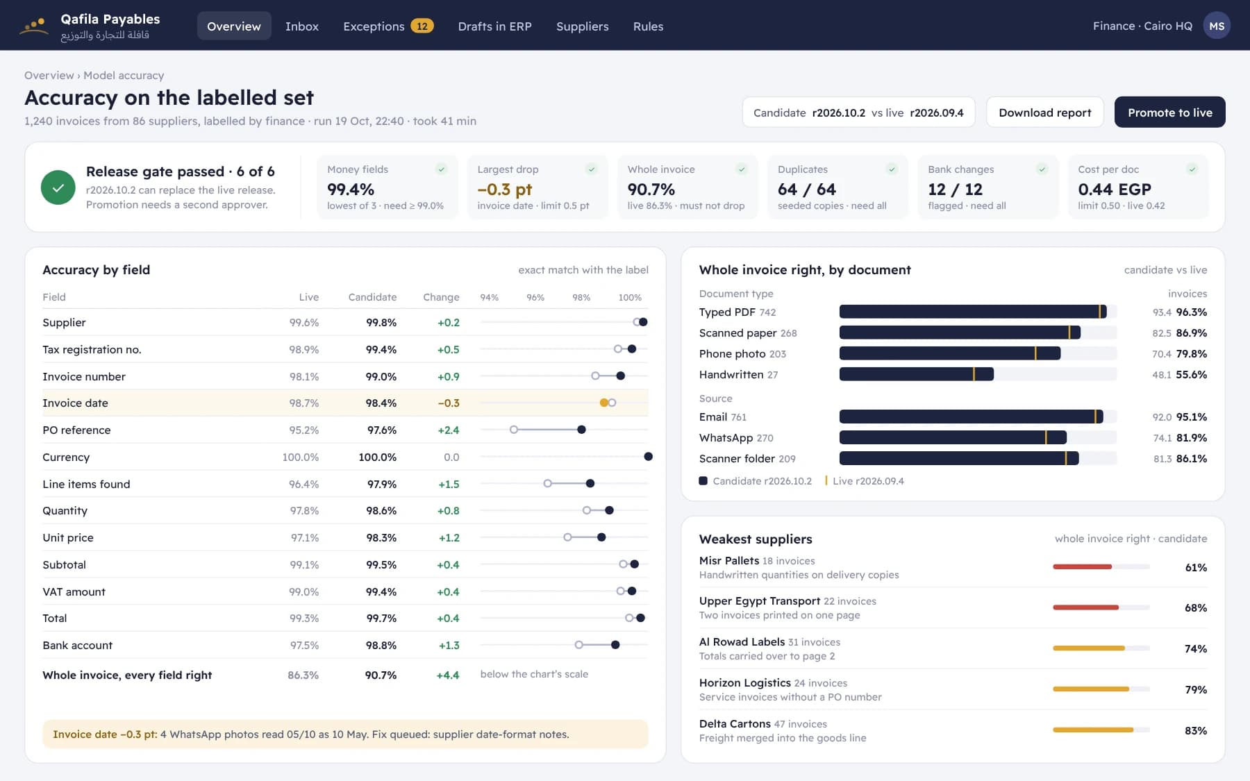 Accuracy report on 1,240 labelled invoices comparing two releases by field, document type and source, with the release gate and weakest suppliers.