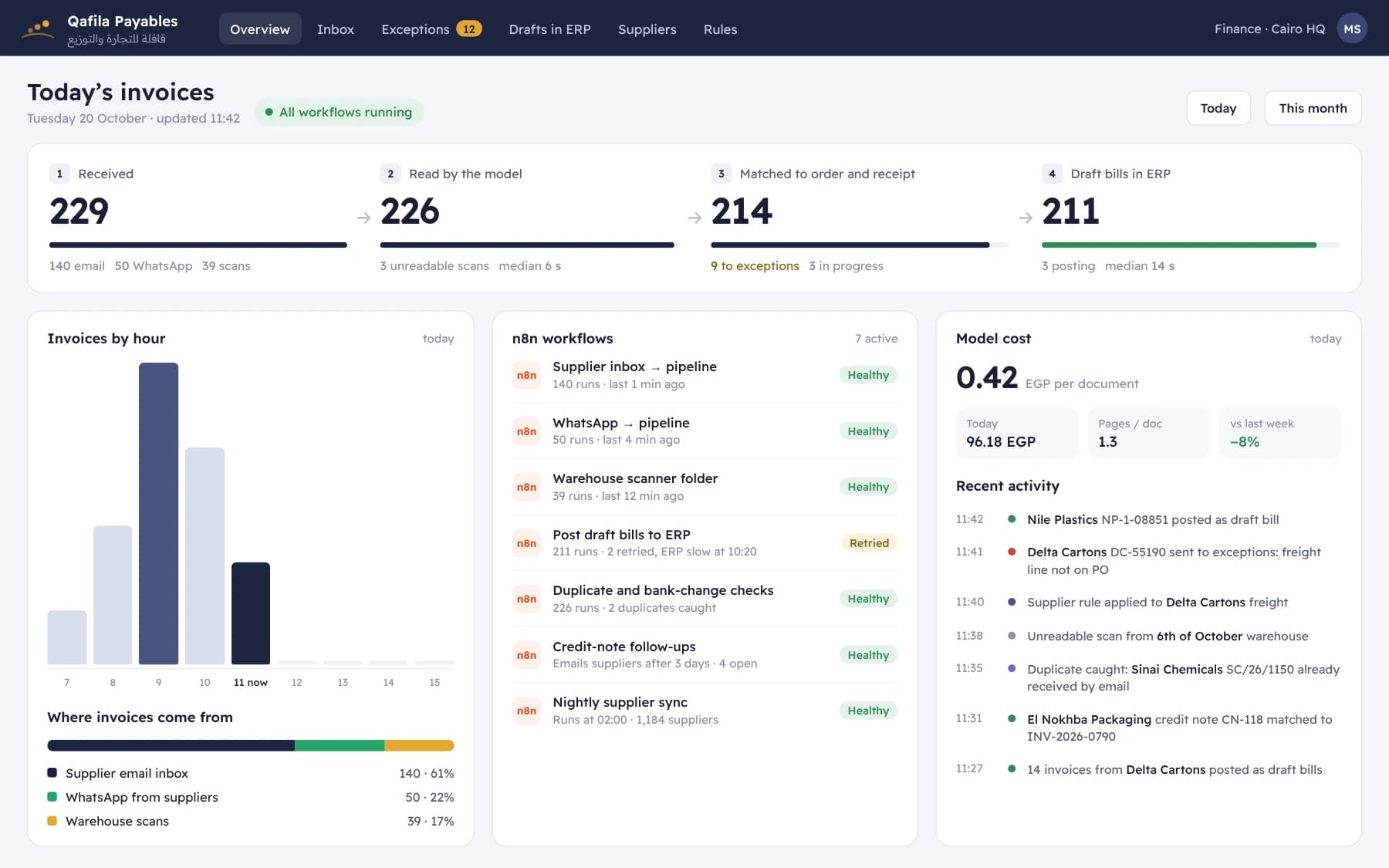 Daily pipeline monitor from documents received to drafts posted in the ERP, with workflow health and cost per document.
