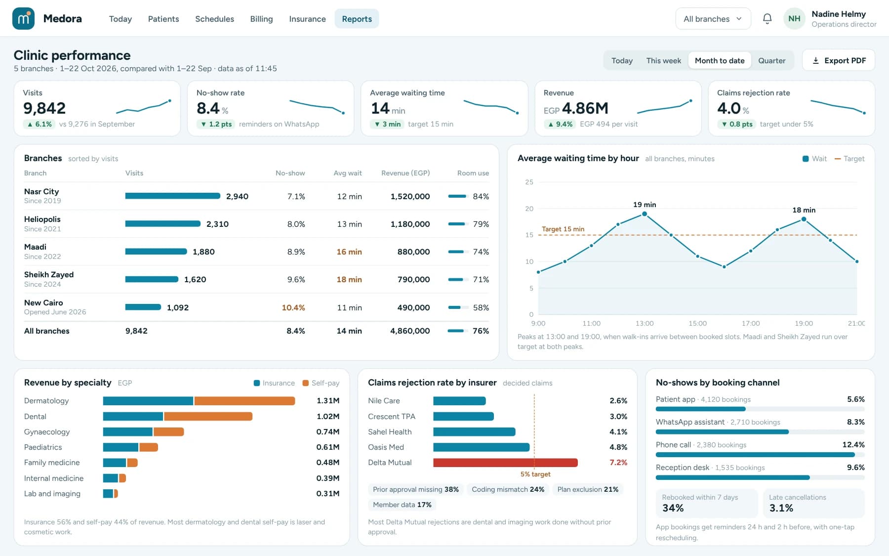 Management dashboard: visits, no-show rate, waiting time, revenue and claims rejection, with branch comparison, revenue by specialty and rejections by insurer.