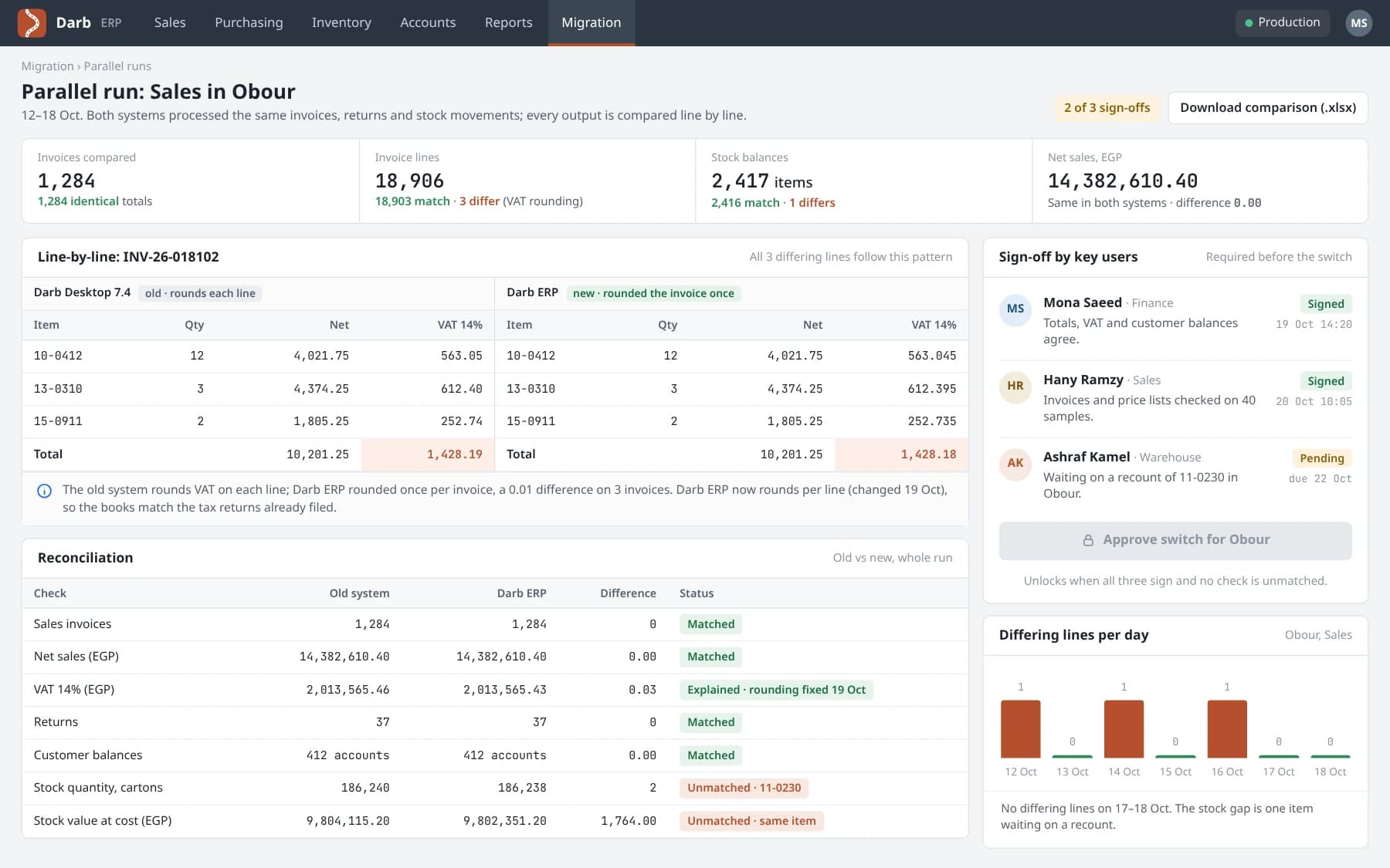 Parallel-run comparison of invoices and stock from the old and new systems, with explained differences and user sign-off.