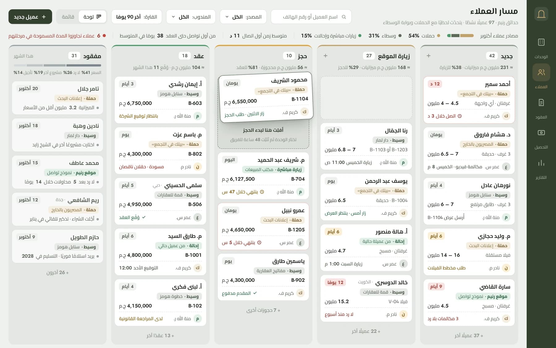 Arabic leads board in five stages, each card showing source, budget, unit of interest, agent and days in stage, with one lead dragged into reservation.
