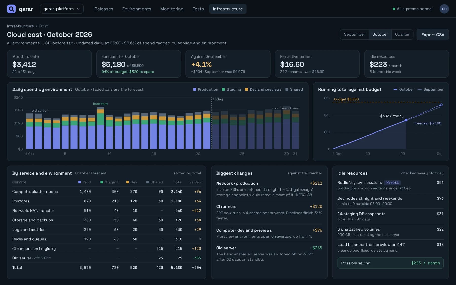 Cloud cost dashboard for October: daily spend by environment, running total against budget, cost by service, biggest changes and idle resources.
