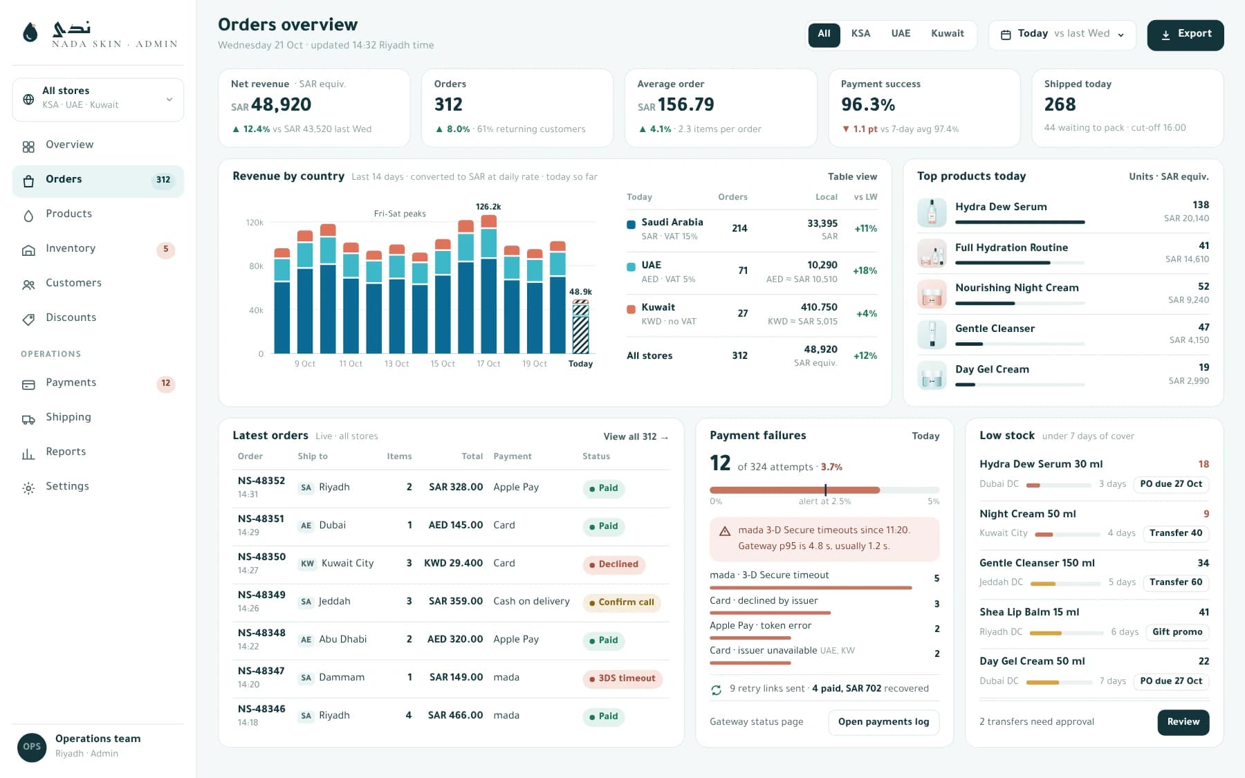 Store admin dashboard with revenue by country in SAR, AED and KWD, latest orders, payment failures with a gateway alert, low stock and top products.