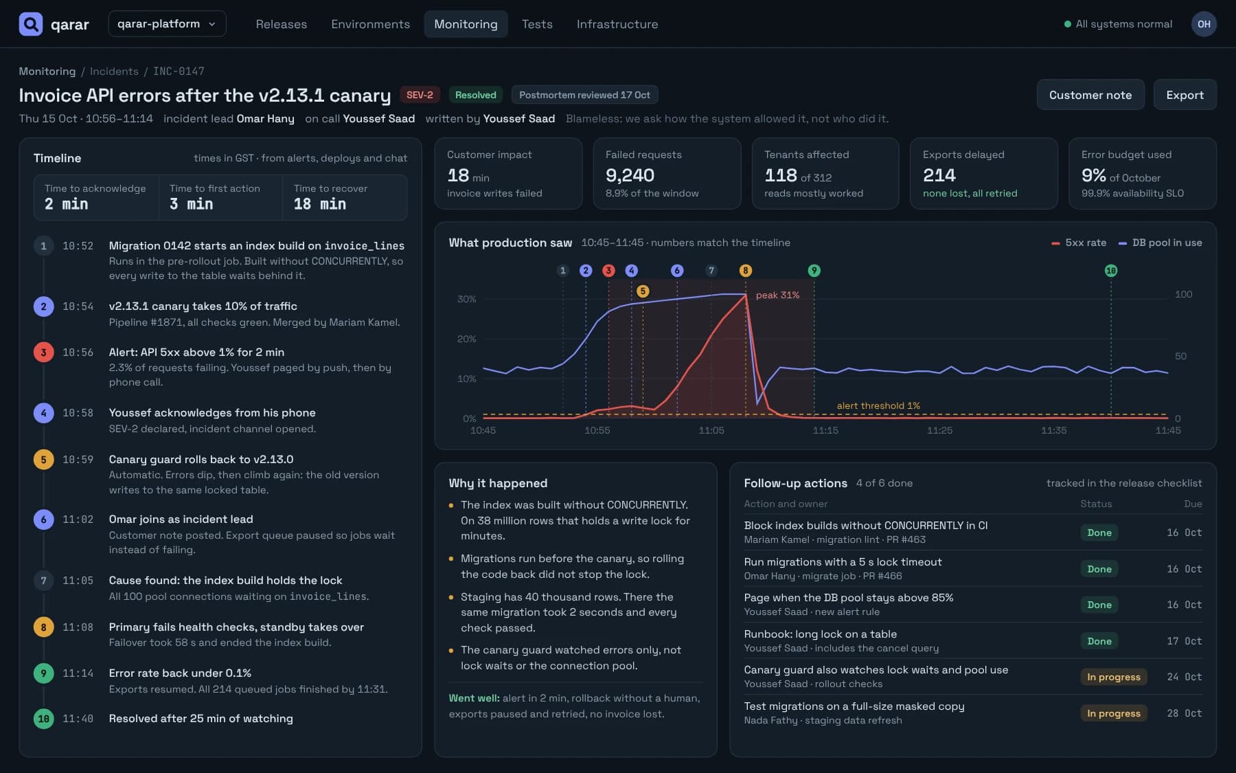 Blameless postmortem of a SEV-2 incident: timeline from alert to recovery, error and connection-pool chart, impact, causes and follow-up actions.