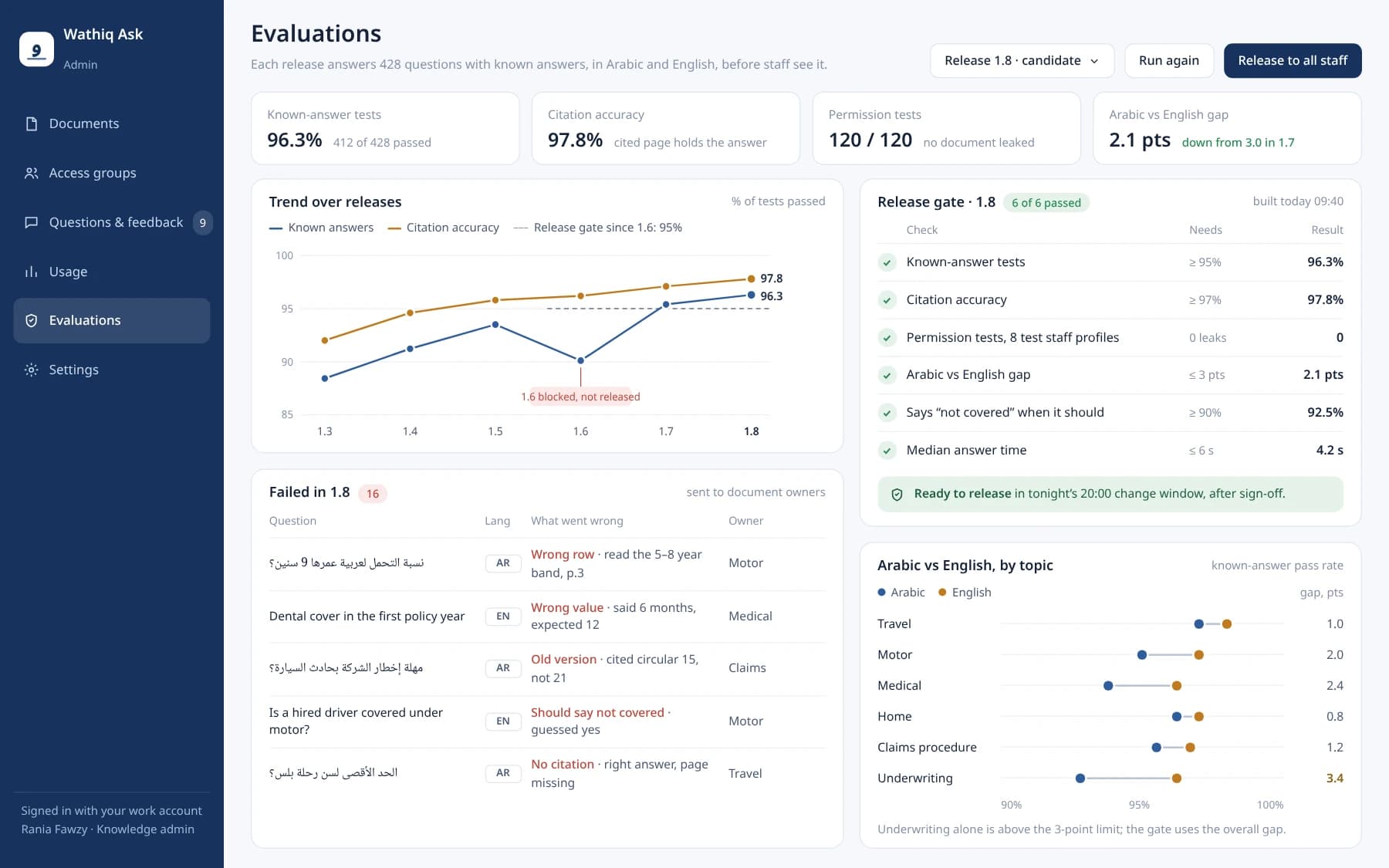 Evaluation dashboard with known-answer, citation and permission results, a trend over releases, the Arabic–English gap by topic and a passed release gate.