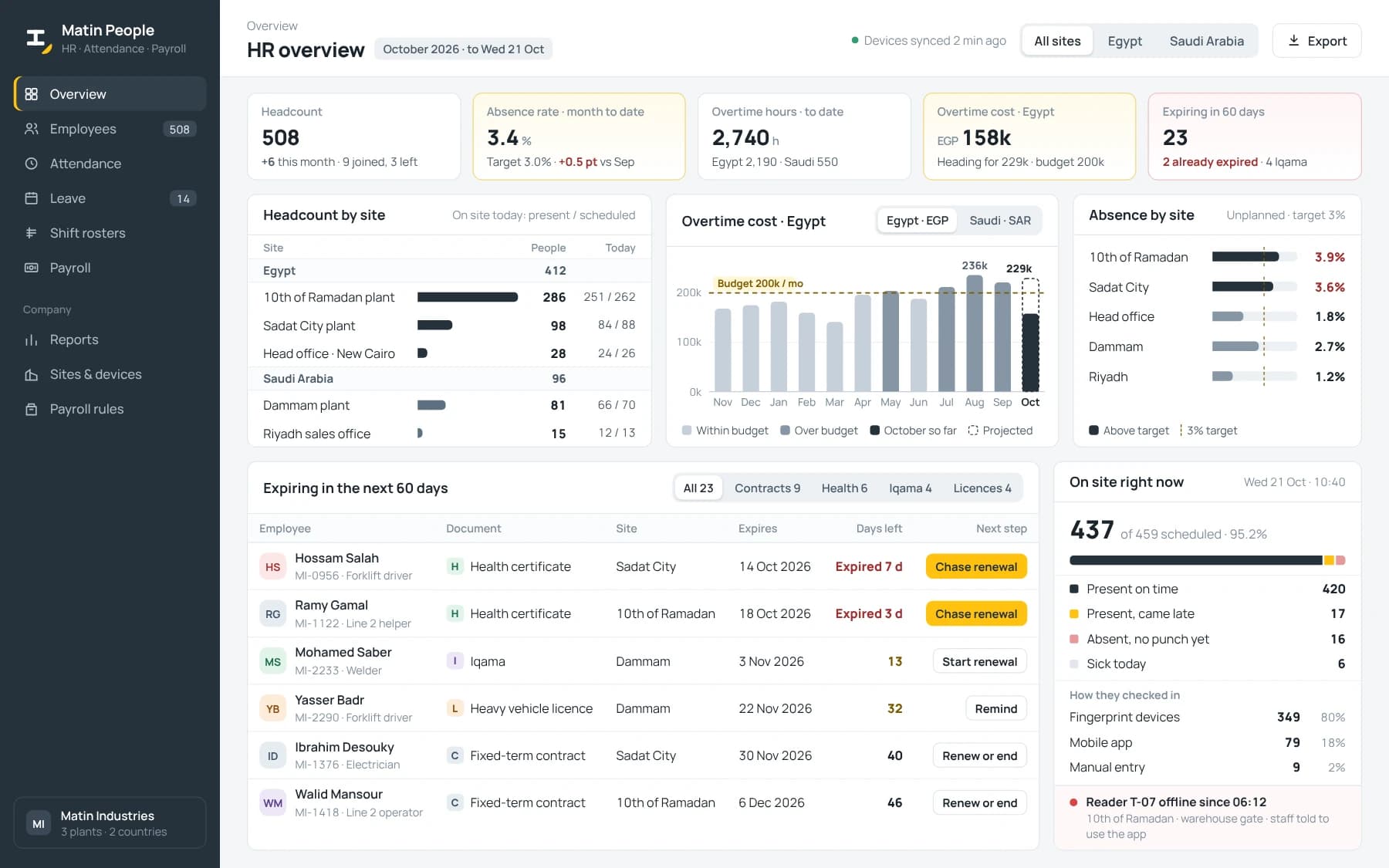 HR dashboard with headcount by site in Egypt and Saudi Arabia, absence by site, monthly overtime cost against budget and documents expiring soon.