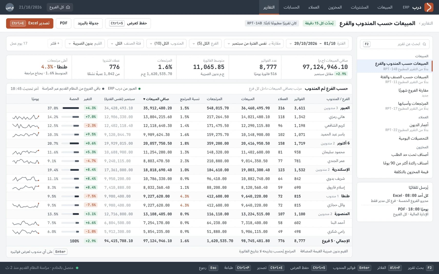 Arabic reports centre with net sales by branch and sales rep, filters, returns, change against last month, totals and export.