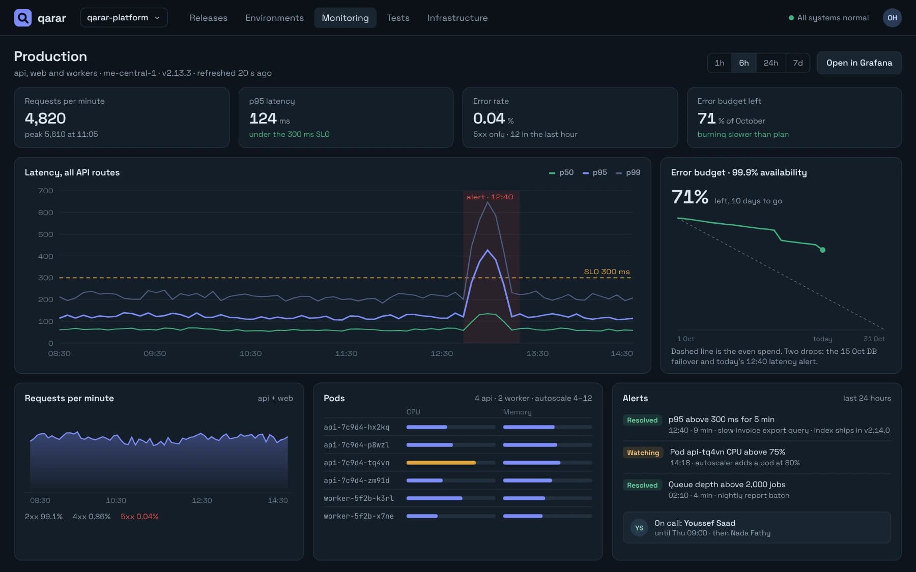 Production monitoring with latency percentiles against the SLO, error-budget burn, requests per minute, pod resources and alerts.