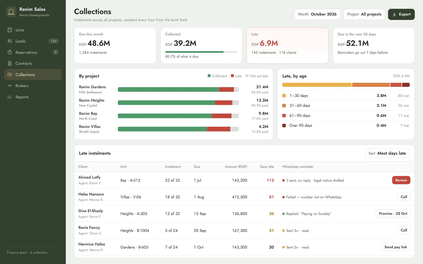Collections dashboard with instalments due, collected and late by project, ageing buckets and WhatsApp reminder status.