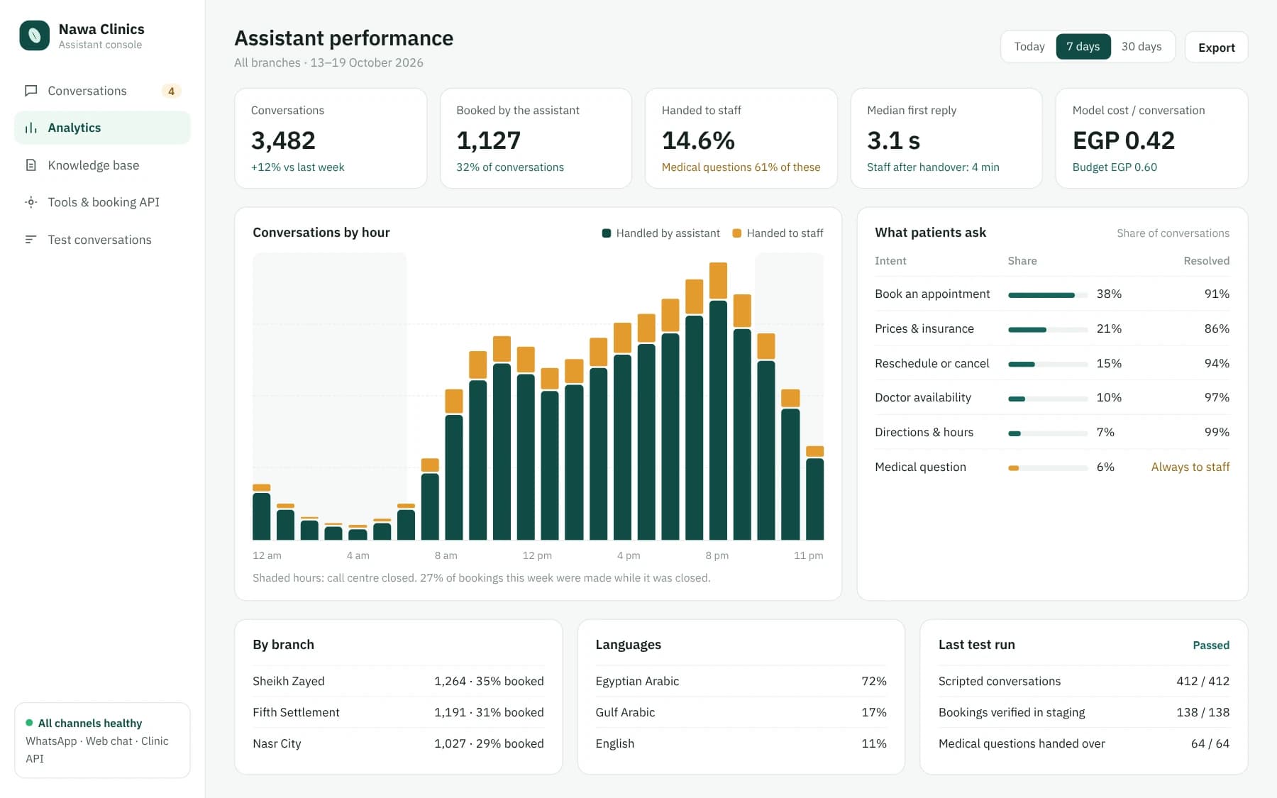 Assistant performance dashboard: conversations by hour, bookings, handover rate, reply time and model cost per conversation.