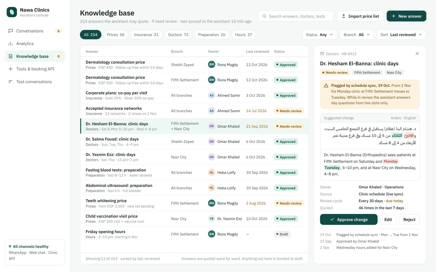 Knowledge base admin listing approved answers for prices, insurance, doctors' days and preparation, with owner, last review date and status.