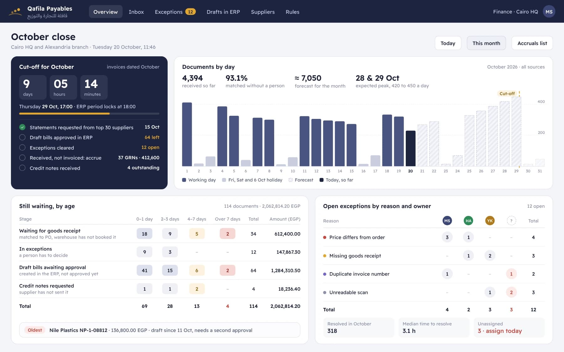 Month-end view with a countdown to the October cut-off, documents per day with forecast, waiting items by age, and exceptions by reason and owner.