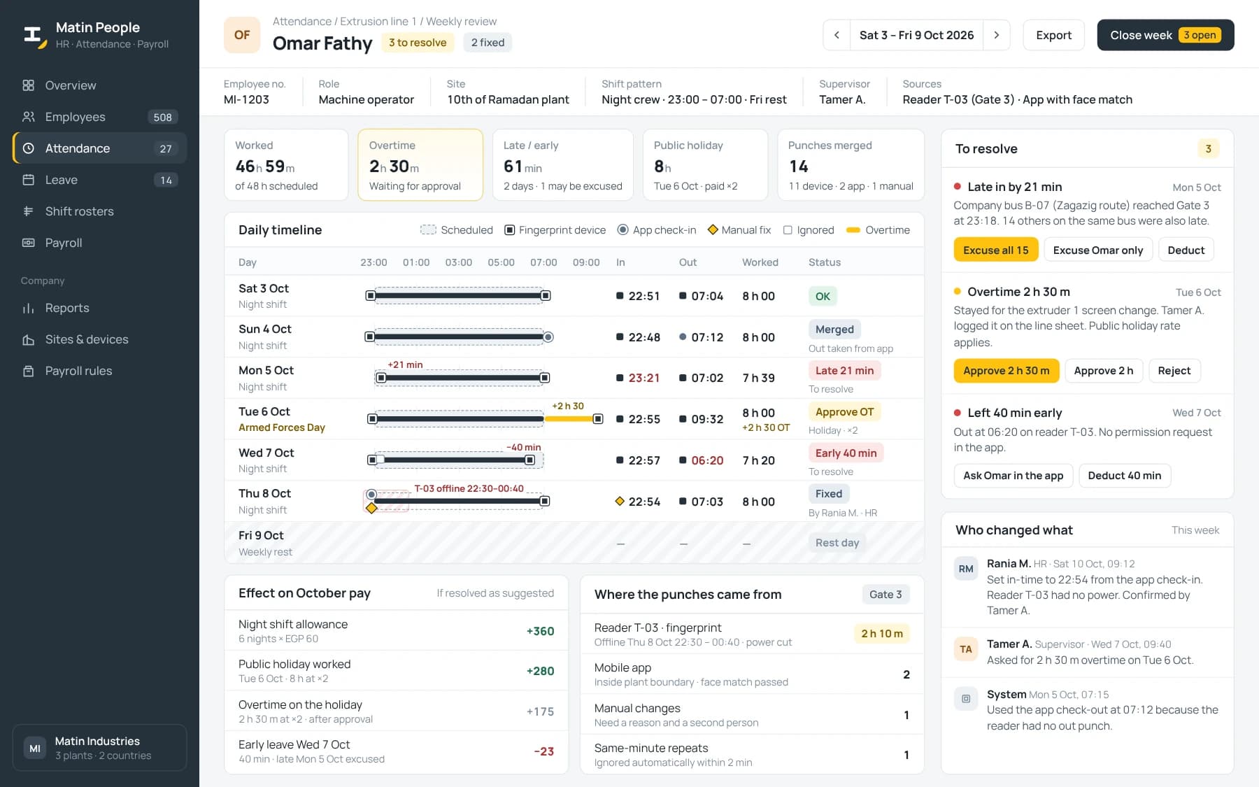 One employee's night-shift week merged from fingerprint punches, app check-ins and a manual fix, with three exceptions to resolve and an audit trail.