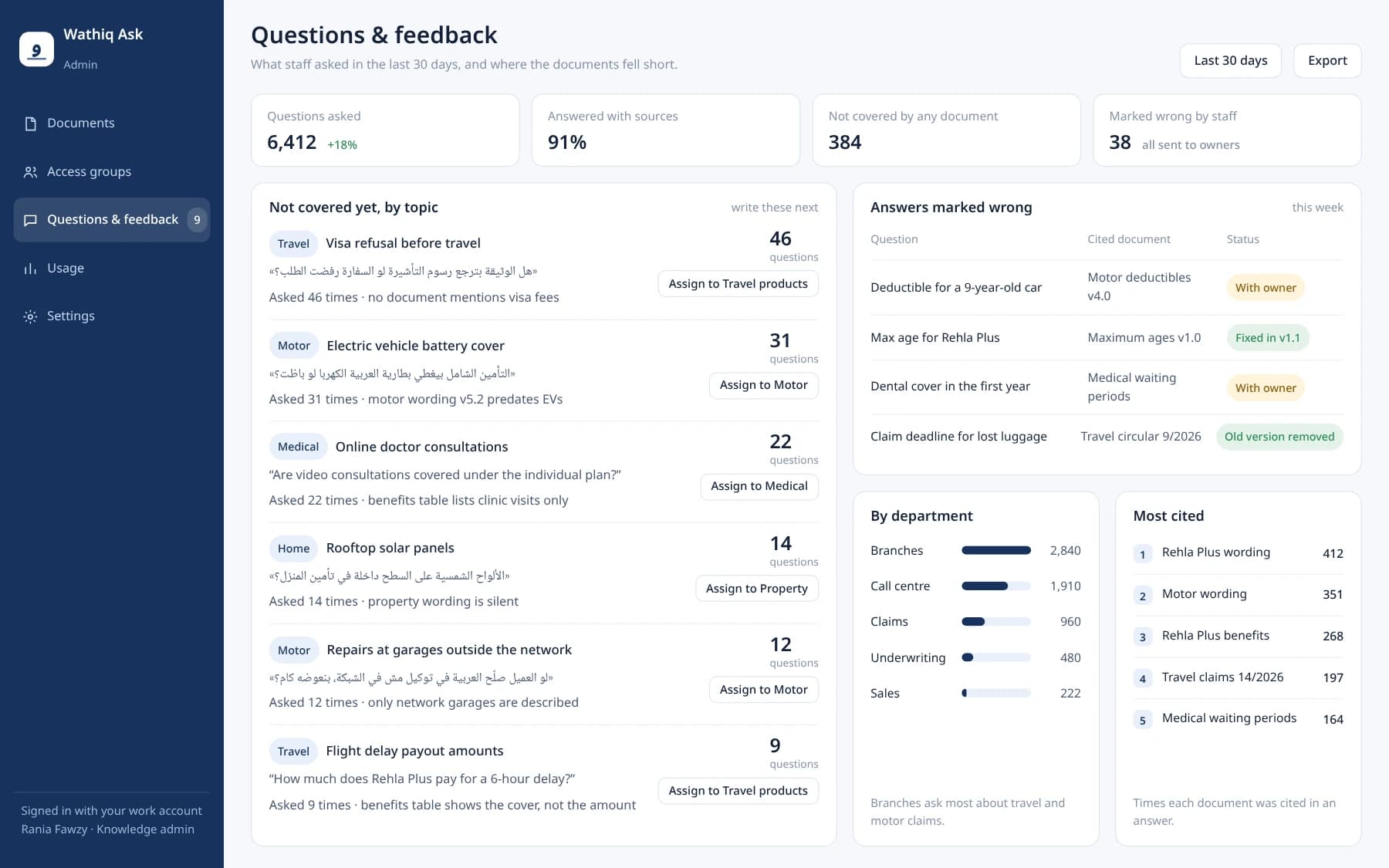 Insights page with unanswered questions by topic, answers marked wrong, questions by department and the most cited documents.