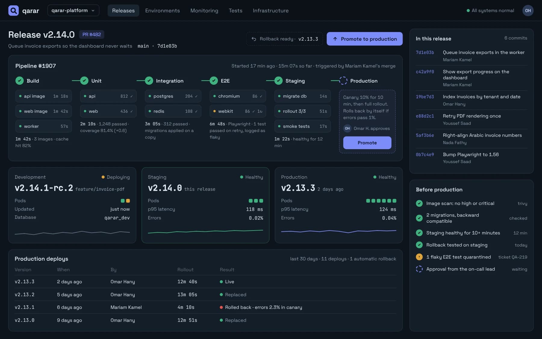 Release pipeline from build to tests, staging and a manual production promote, with environment health and deploy history.
